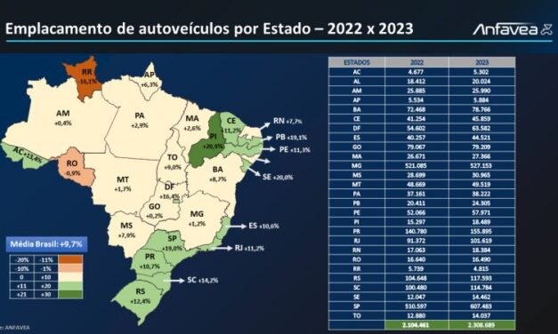 Os Estados com melhor desempenho automotivo em 2023