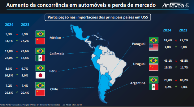 Exportações de veículos têm pior primeiro semestre desde 2009