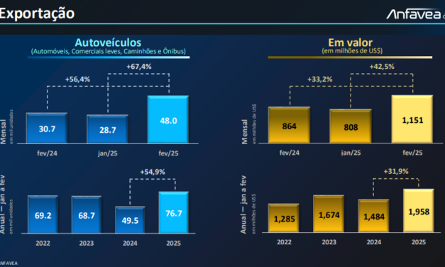 Puxadas pela Argentina, exportações têm em fevereiro melhor mês desde 2018