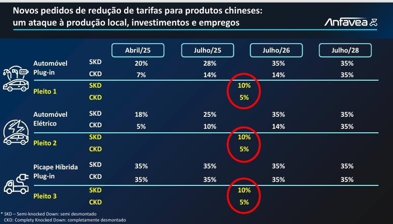 Chineses pedem redução de Imposto de Importação para veículos CKD e SKD